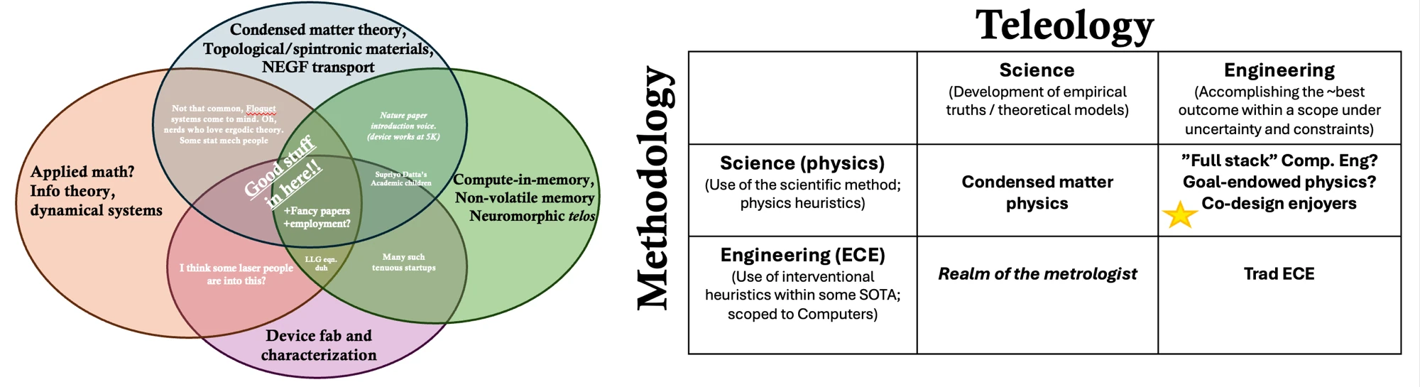 Left: a Venn diagram of applied math, condensed matter theory, compute-in-memory, and device fabrication — annotated with who lives in each overlap — and 'Good stuff in here!!' at the centre. Right: a Teleology by Methodology table, starred at 'Full stack' computer engineering / goal-endowed physics / co-design enjoyers.