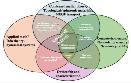 A four-way Venn diagram of applied math / info theory, condensed matter & spintronic materials, compute-in-memory / non-volatile memory, and device fabrication — with 'Good stuff in here!!' at the centre overlap.